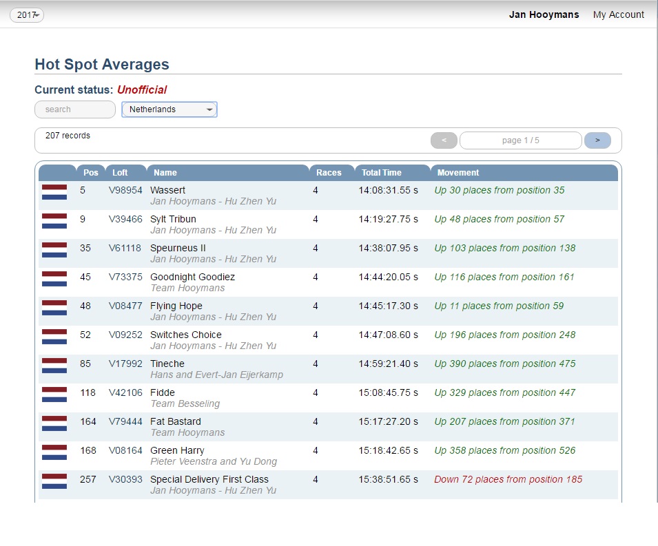 hot-spot-average-nl-9-januari